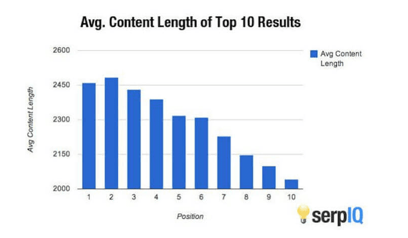 long form content seo trends 2022 zera creative